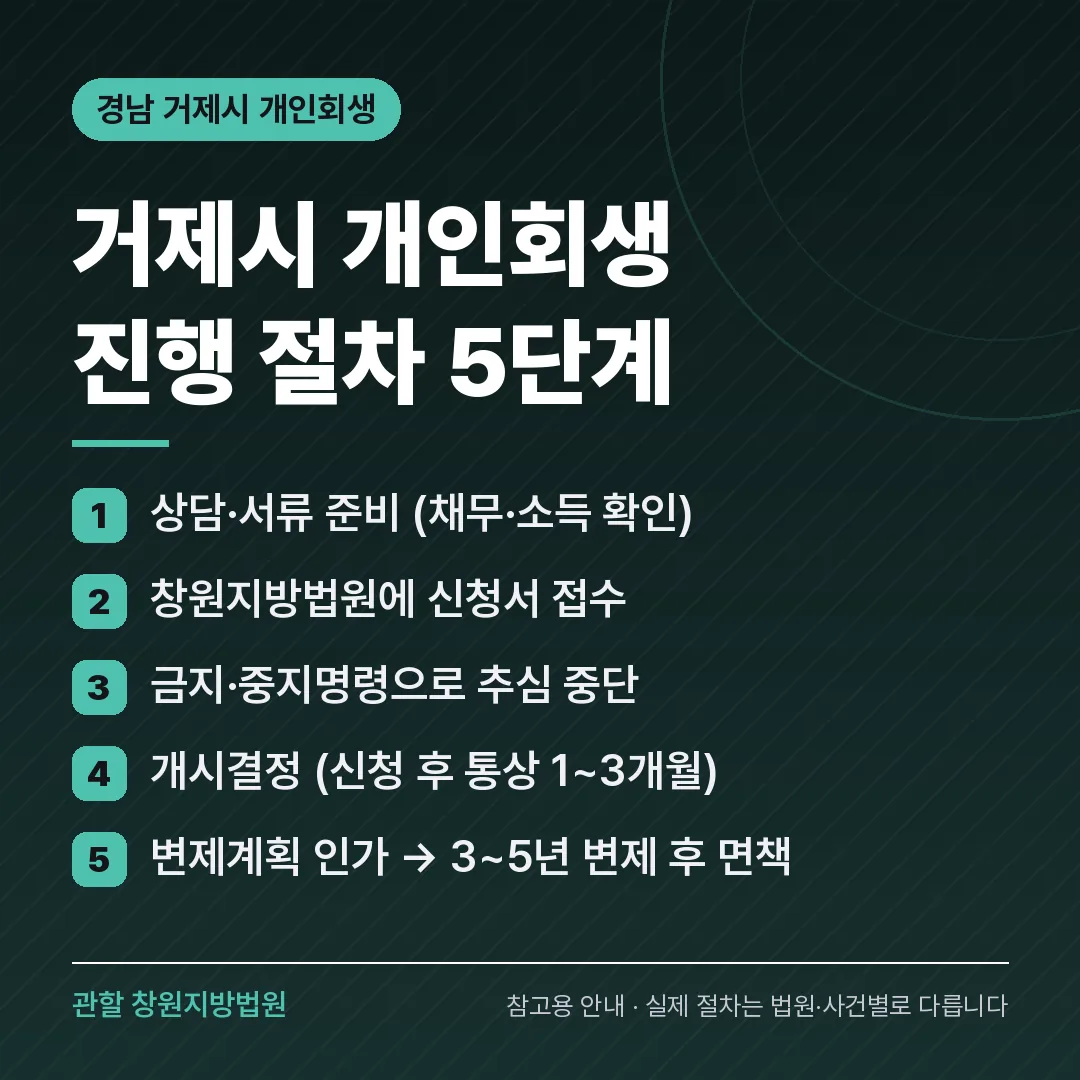 경남 거제시 개인회생 진행 절차 5단계