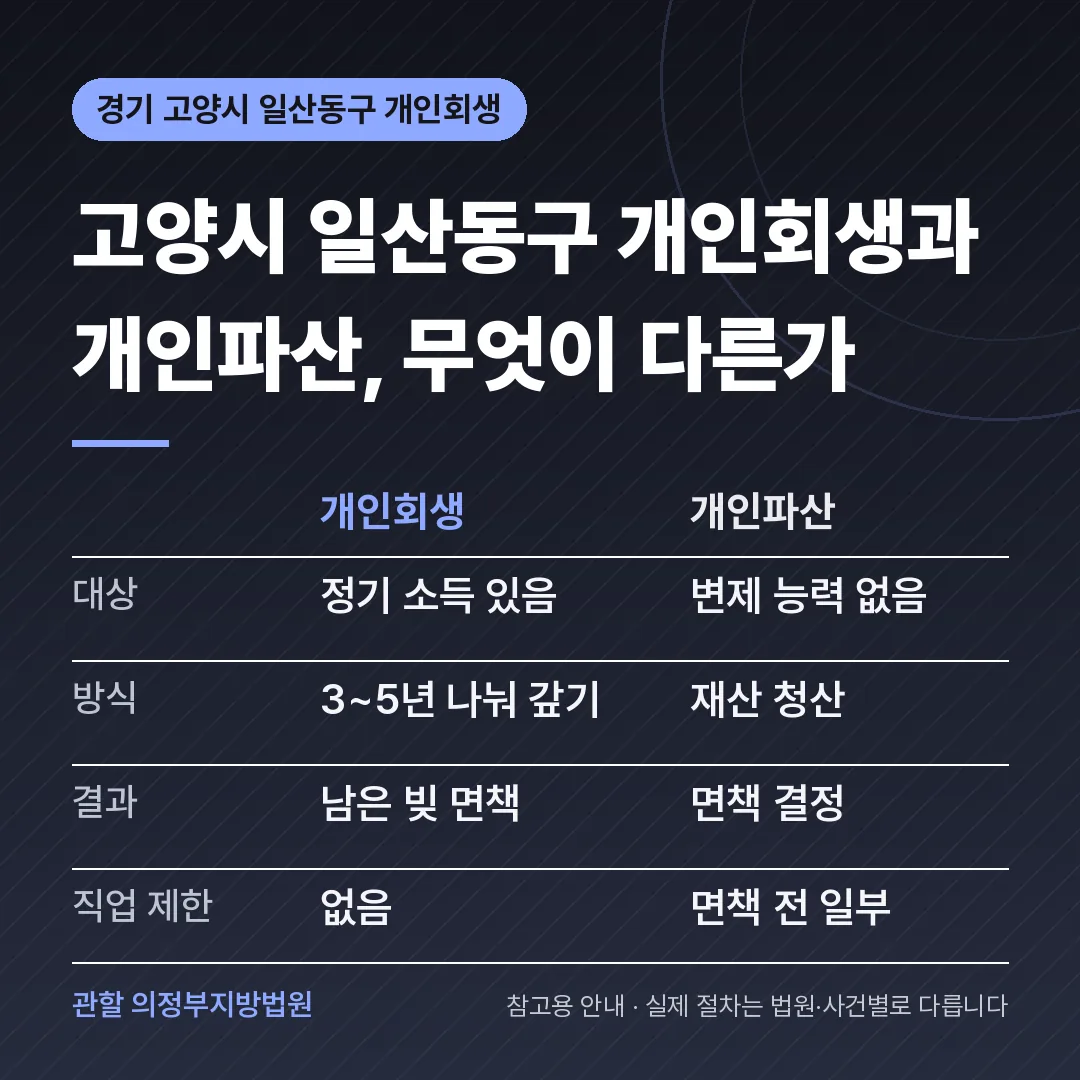 경기 고양시 일산동구 개인회생과 개인파산 비교