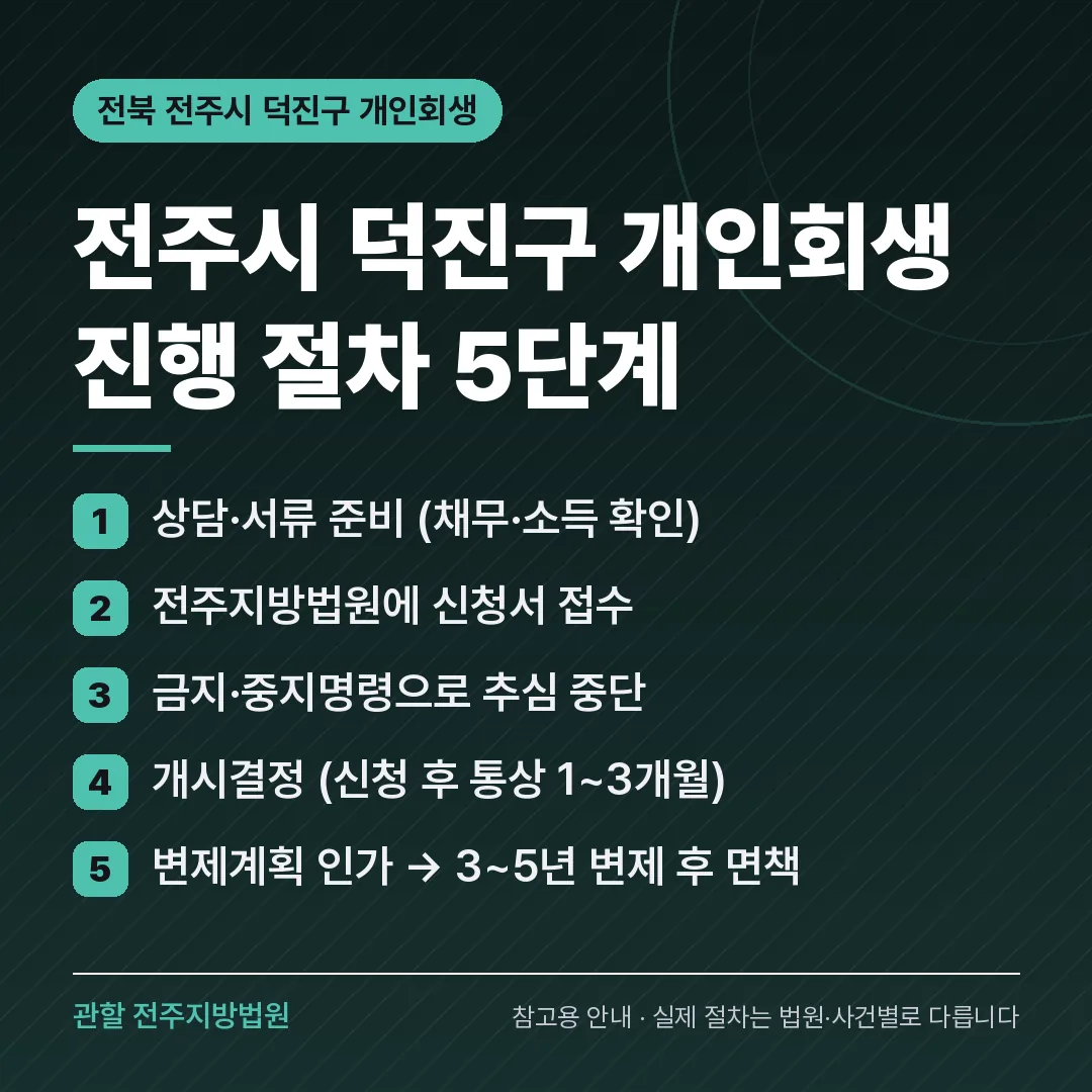 전북 전주시 덕진구 개인회생 진행 절차 5단계