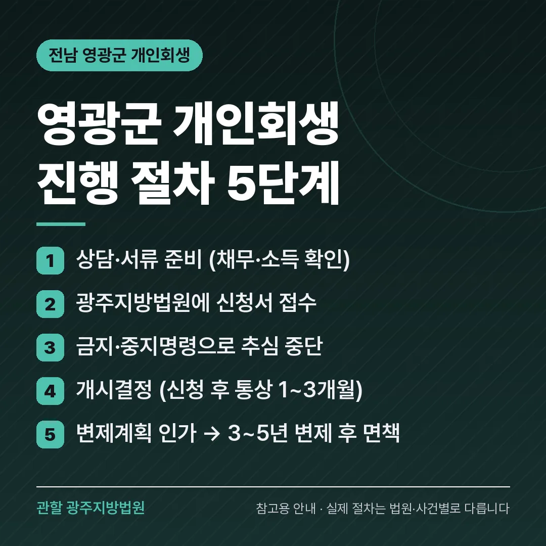 전남 영광군 개인회생 진행 절차 5단계 전남 영광군 개인회생 진행 절차 5단계