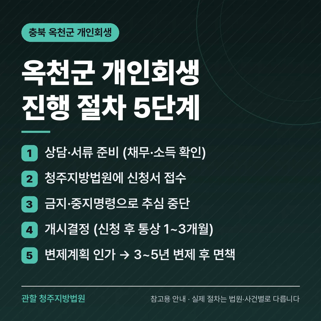 충북 옥천군 개인회생 진행 절차 5단계