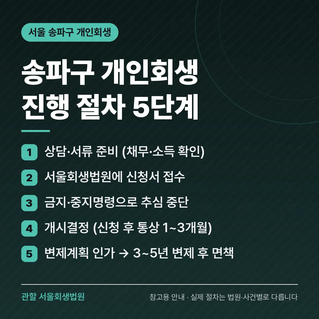 서울 송파구 개인회생 진행 절차 5단계