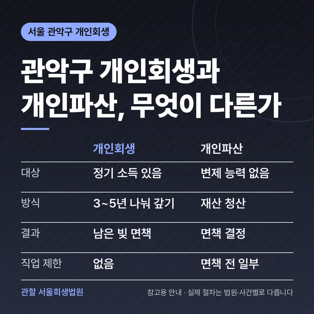 서울 관악구 개인회생과 개인파산 비교
