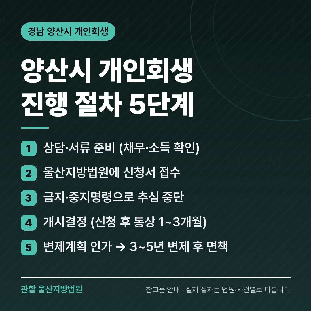 경남 양산시 개인회생 진행 절차 5단계