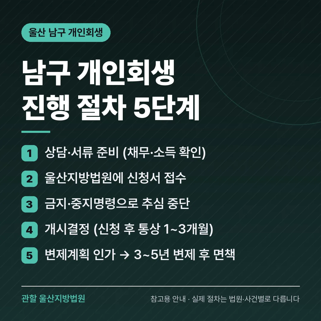 울산 남구 개인회생 진행 절차 5단계