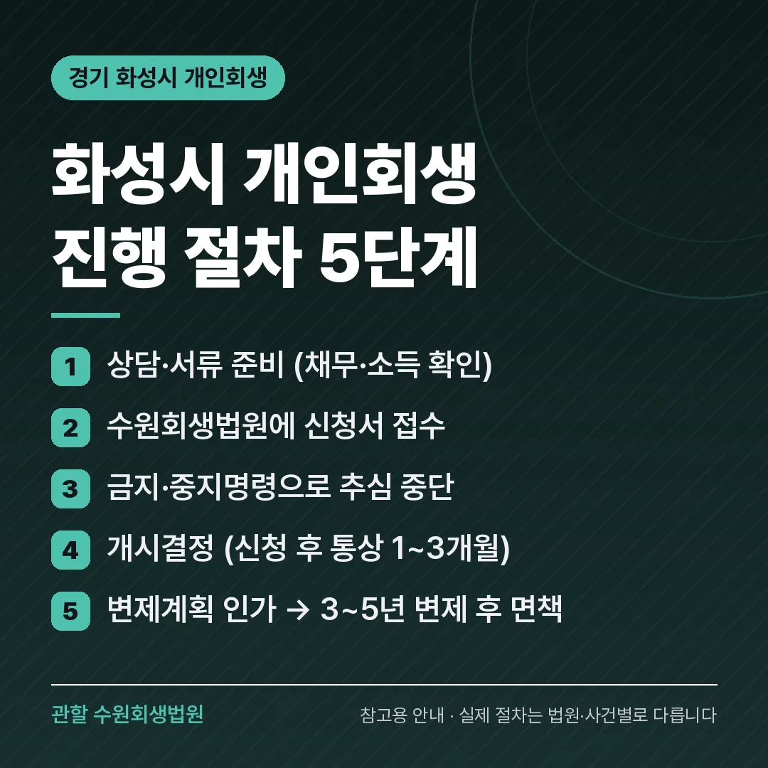 경기 화성시 개인회생 진행 절차 5단계
