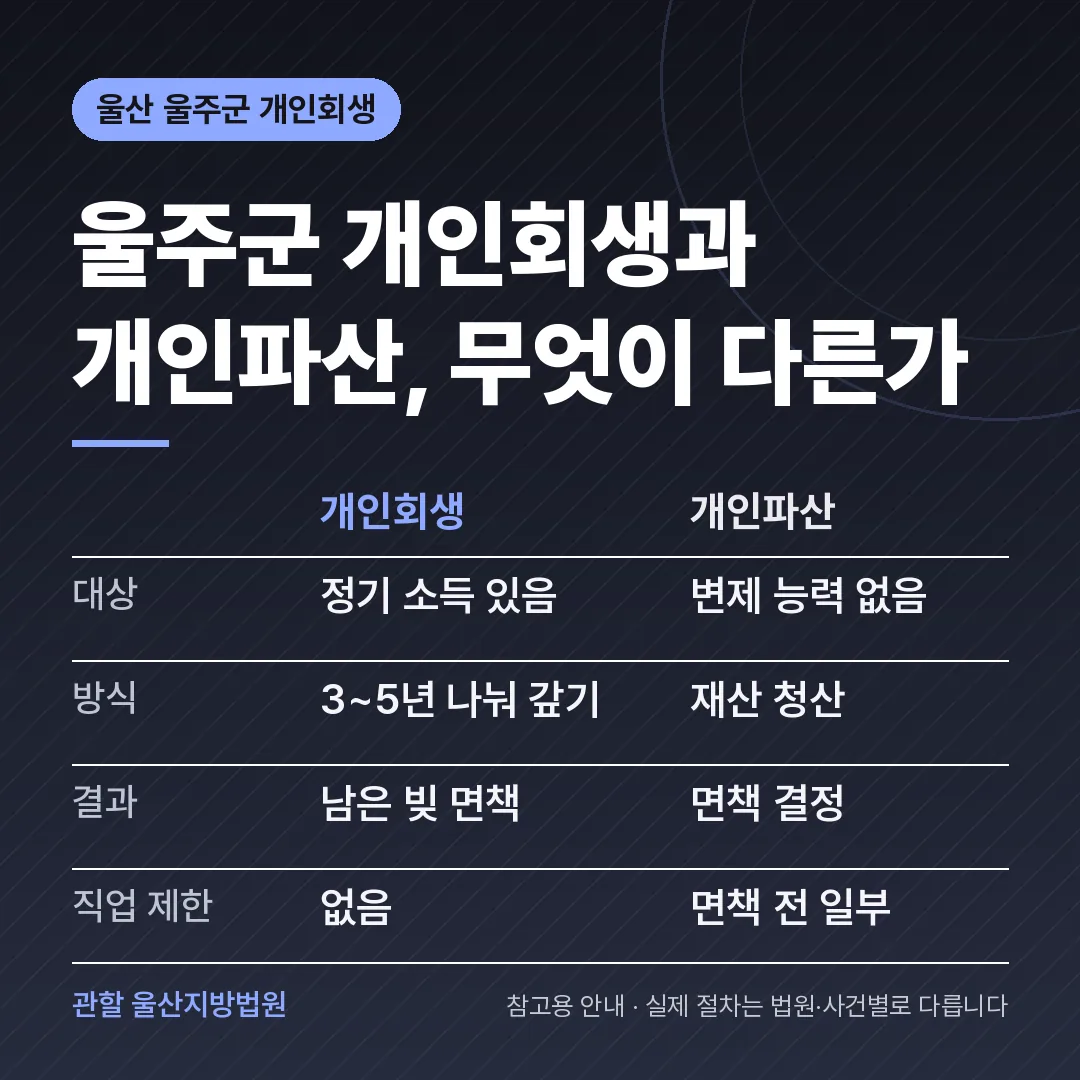울산 울주군 개인회생과 개인파산 비교